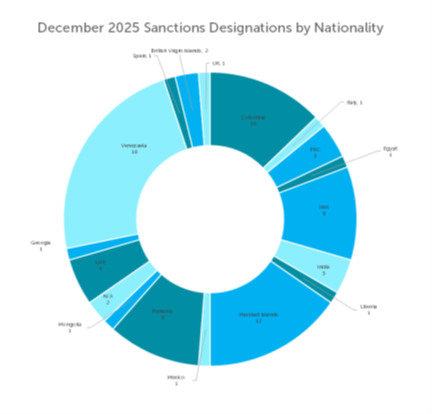sanctions-snap-graph-dec-2025.png